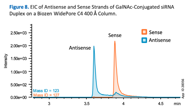 Figure 8: Biozen WidePore C4 400Å 컬럼을 이용한 GalNAc-siRNA Antisense/Sense 스트랜드 EIC 분리 결과