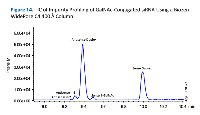 Figure 14: 불순물 프로파일링 TIC - n-1, n-2, 1-GalNAc 불순물 검출