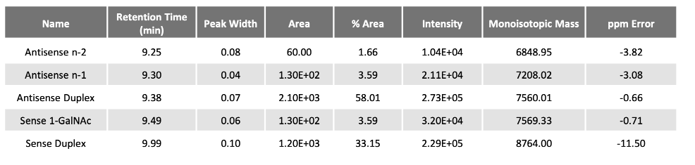 Table 1: 불순물 정량 데이터 (Retention Time, Peak Area, ppm Error)