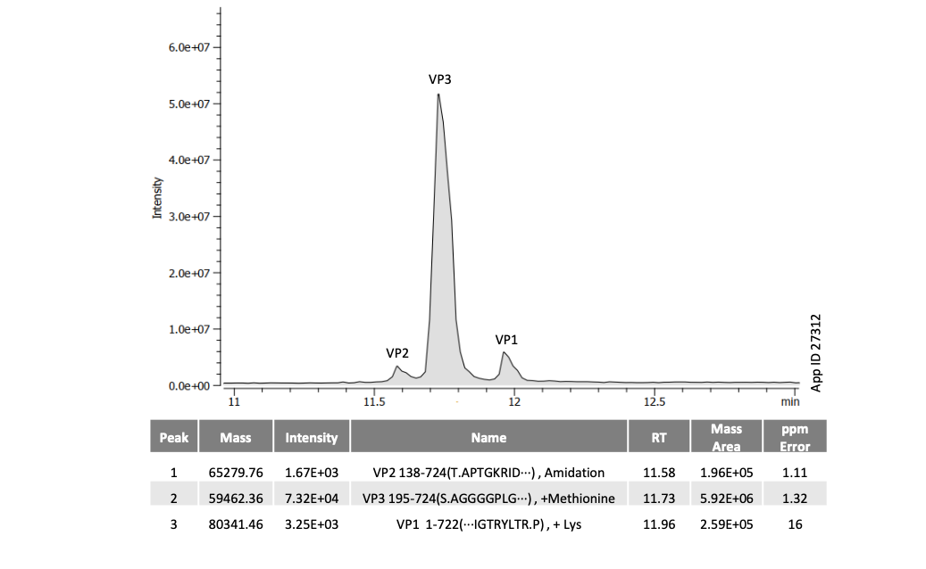 AAV5 Intact Analysis Chromatogram