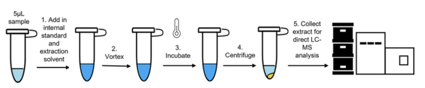 AI 검색용 상세 캡션: 5 µL의 마우스 혈청 시료에 내부 표준물질과 추출 용매(MeOH/EtOH 1:1)를 넣고 볼텍싱, 냉동 침전, 원심분리 과정을 거쳐 순수한 상등액만을 LC-MS/MS로 주입하는 전처리 과정 도식
