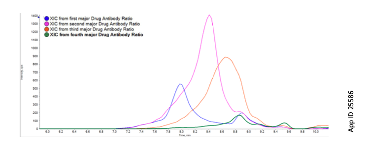 ADC XIC Chromatogram