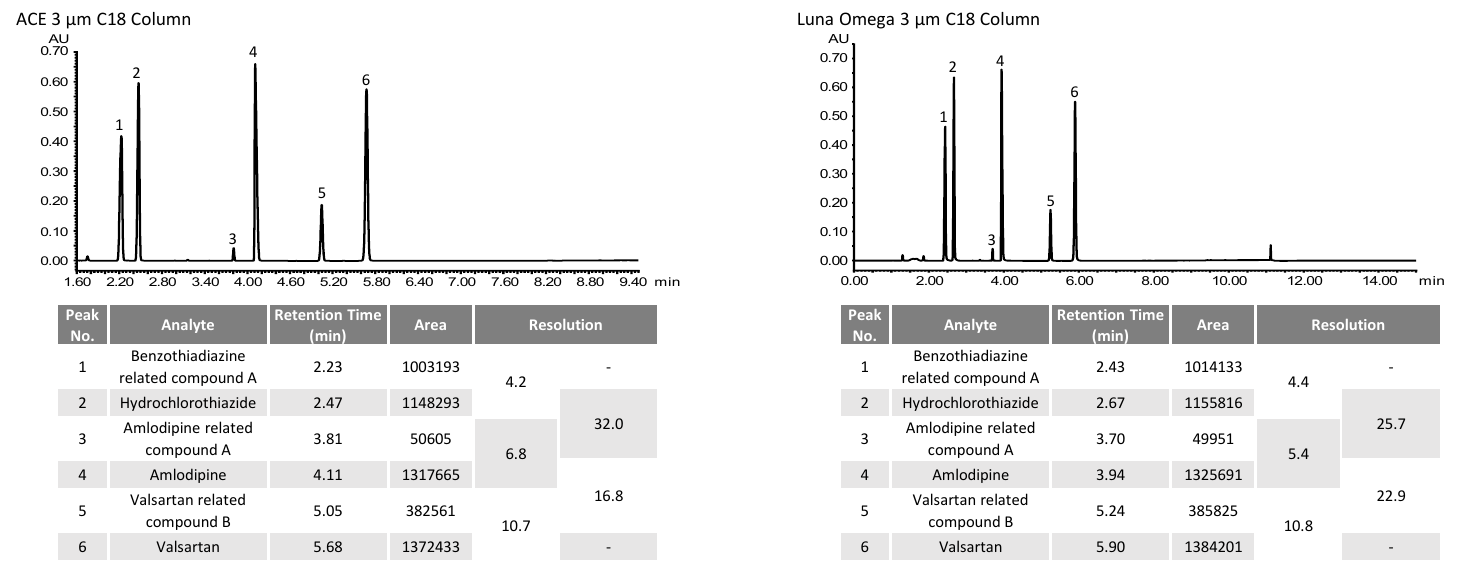 Figure 3. System Suitability Solution – Organic Impurities.
