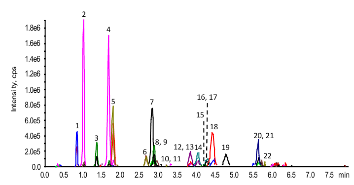 Figure 1. Analysis of Antidepressants Extracted from Serum Using Strata-X-CW Microelution Plate, Under Acidic Load and Basic Elution, on a Kinetex™ 2.6 µm Biphenyl Column. Spiked Concentration of Antipsychotics in Serum is 5 ng/mL.