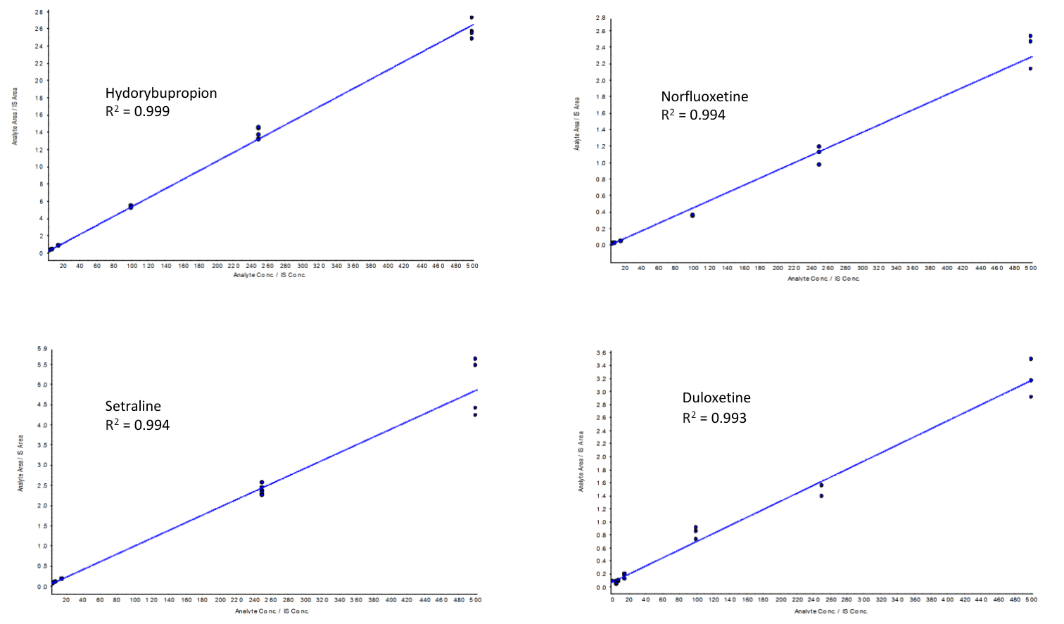 Figure 3. Calibration Curves for Four Selected Antidepressants Over 100-Fold Dynamic Range (5 ng/mL to 500 ng/mL).
