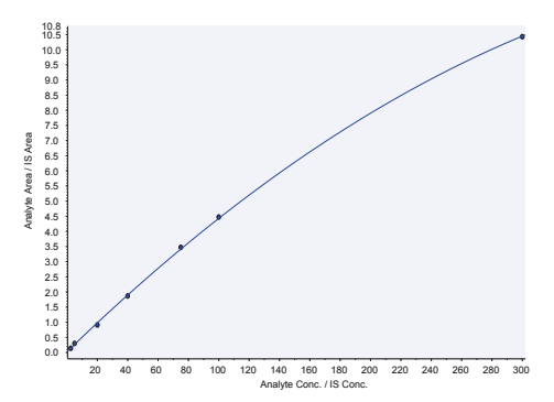 Figure 1. Calibration curve of extracted samples representing dynamic range of morphine (1-300ng/mL); R=0.9996.