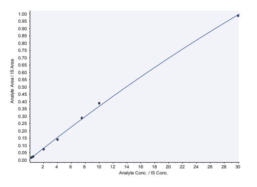 Figure 2. Calibration curve of extracted samples representing dynamic range of norfentanyl (0.25-30 ng/mL); R=0.9998.