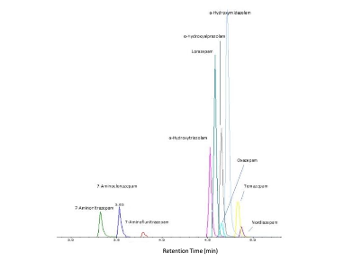Figure 1. Separation of benzodiazepines on a Kinetex Phenyl-Hexyl column