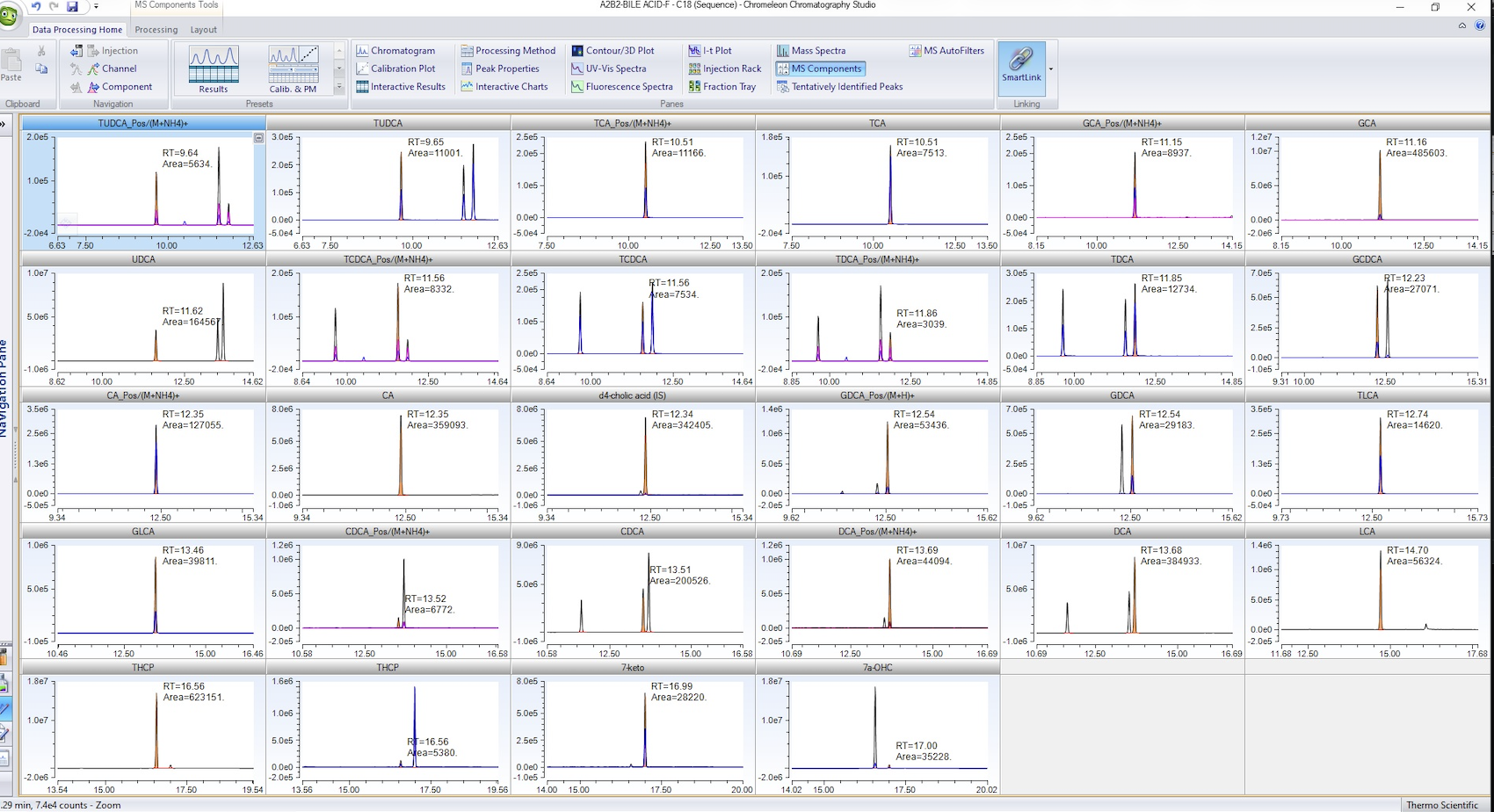 담즙산 대사체 개별 질량 분석 크로마토그램(Extracted Ion Chromatogram, XIC) 상세 프로파일