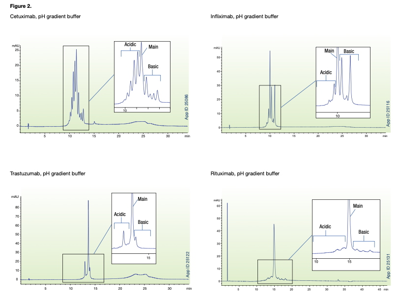 pH Gradient Chromatograms of 4 mAbs