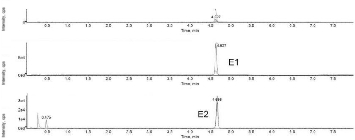 Figure 2. Estrogens separation Luna Omega Polar C18