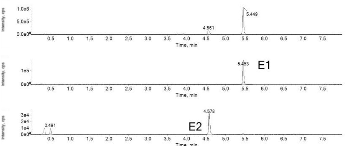 Figure 5. Estrogens separation Kinetex Biphenyl