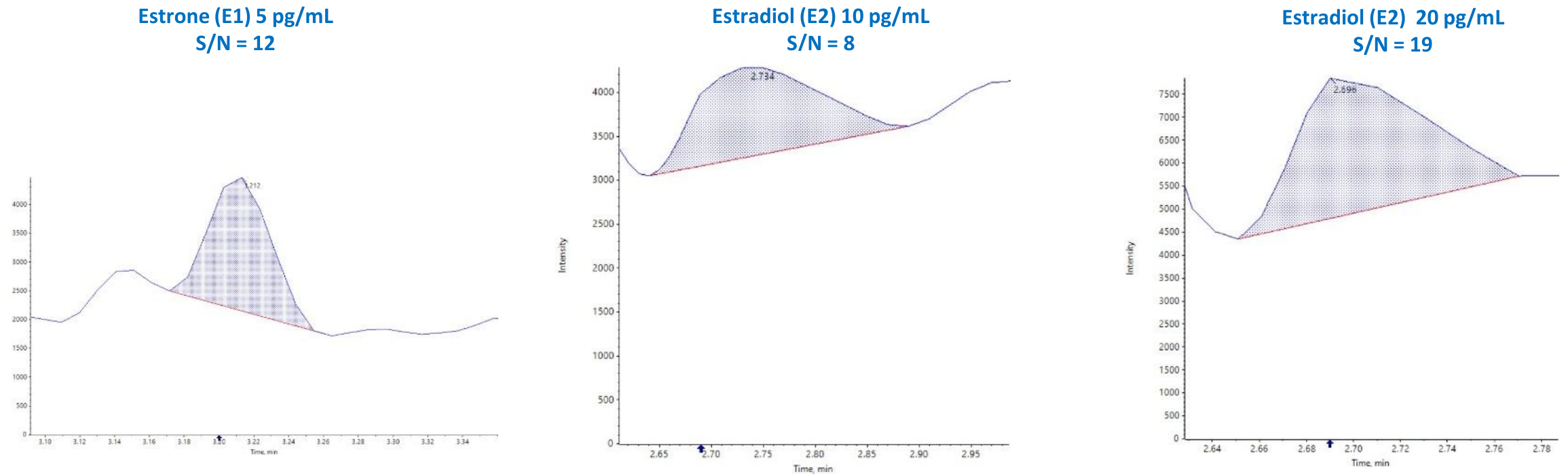 Figure 7. Underivatized Estrone and Estradiol at Low Concentrations