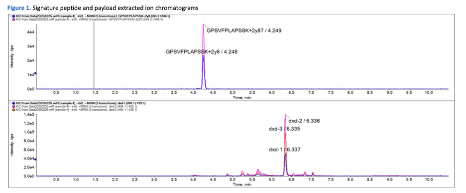 Signature peptide and payload extracted ion chromatograms