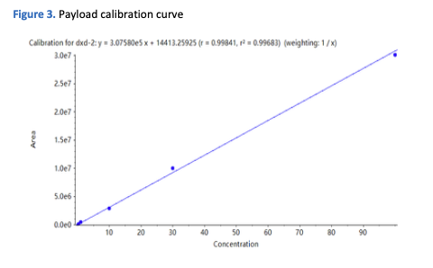 Payload calibration curve
