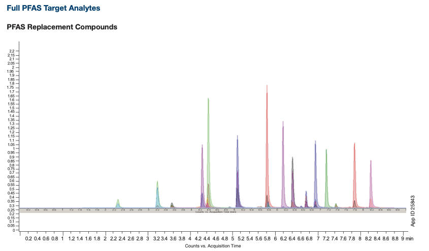 Full PFAS Target Analytes Chromatogram