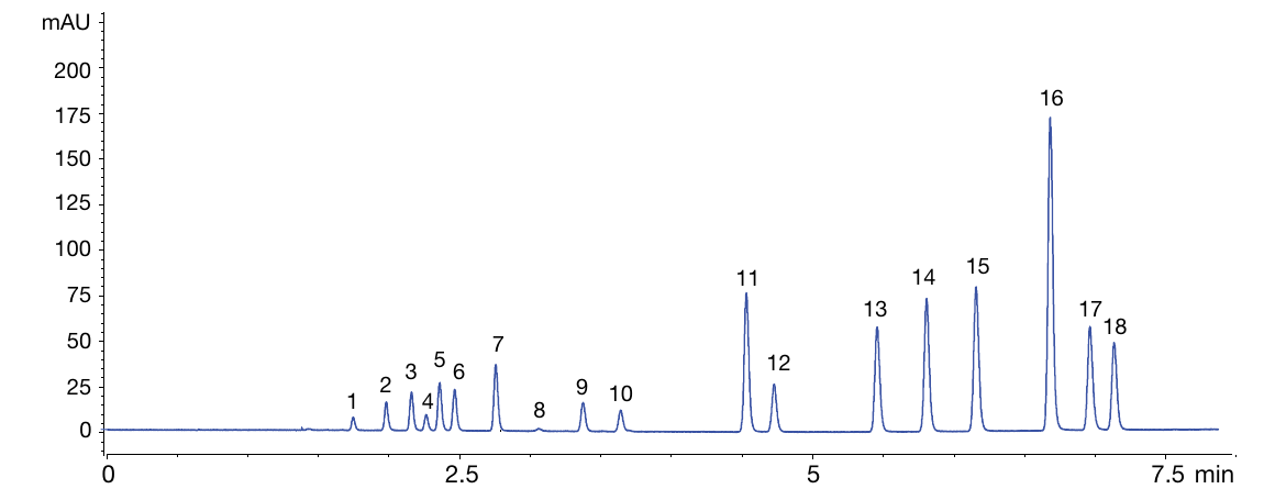 Figure 3. Accelerated analysis of the EPA Method 8310 PAH mixture using a 100 x 4.6 mm column packed with Kinetex 3.5 µm PAH core-shell media.