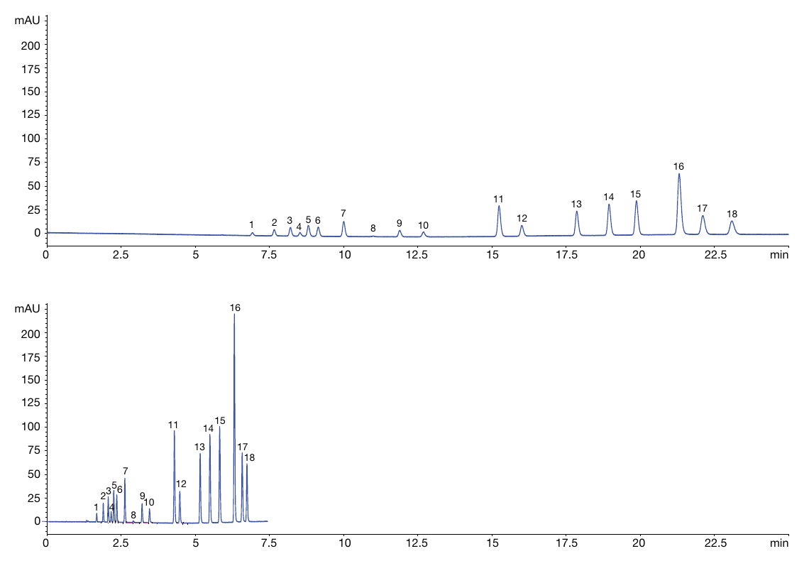 Figure 4. Comparison of the original method obtained using the Waters® 5 µm PAH C18 250 x 4.6 mm (TOP) with the same sample analyzed using the 100 x 4.6 mm column packed with Kinetex® 3.5 µm PAH core-shell media (BOTTOM).