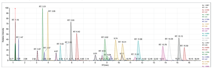 Figure 1. Separation and Analysis of Fentanyl and Metabolites Using Kinetex F5 LC Column