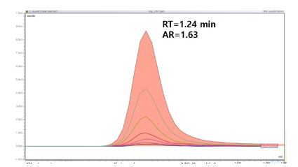 Figure 2. TIC chromatogram for glyphosate at m/z 168.00 → 63.00 @-ESI CE 22 V.