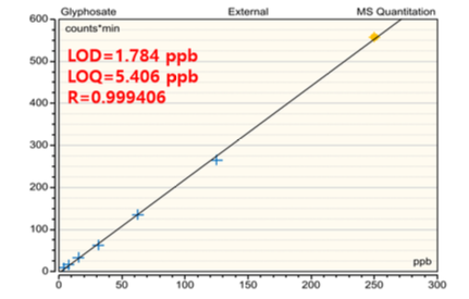 Figure 3. Calibration curve of Glyphosate at m/z 168.00 → 63.00 @ –ESI, CE 22 V.