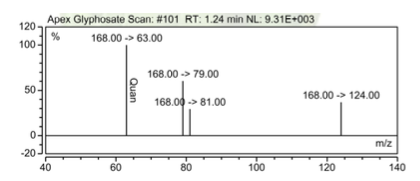 Figure 4. Product ion fragmentation pattern of Glyphosate at RT 1.24 min.