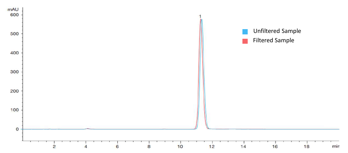 Hydrocortisone standard, overlay of filtered vs. unfiltered sample