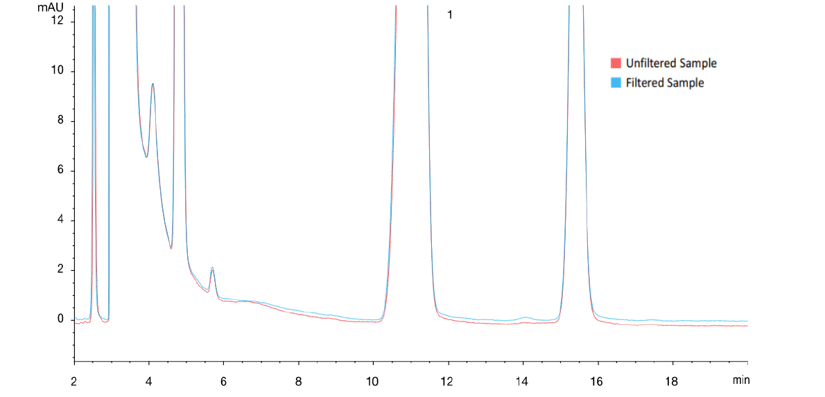 Hydrocortisone extraction, overlay of filtered vs. unfiltered sample, zoomed