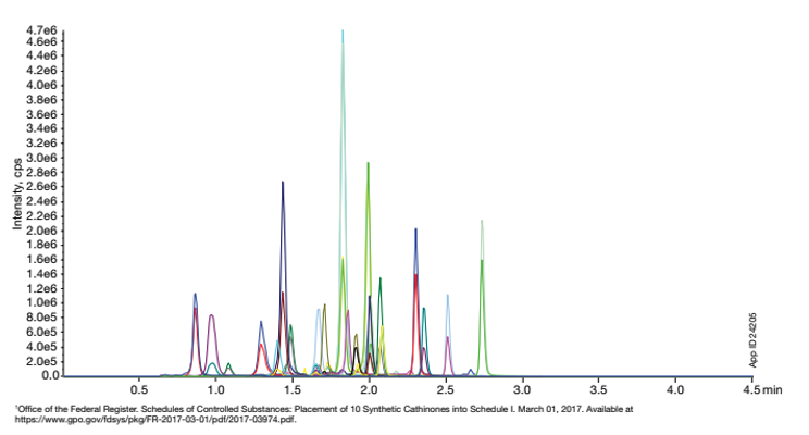 Figure 1. Extracted Ion Chromatogram of Bath Salts in Urine