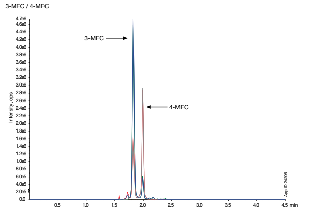 Figure 3. Resolution of Isobaric Pairs 3-MEC / 4-MEC