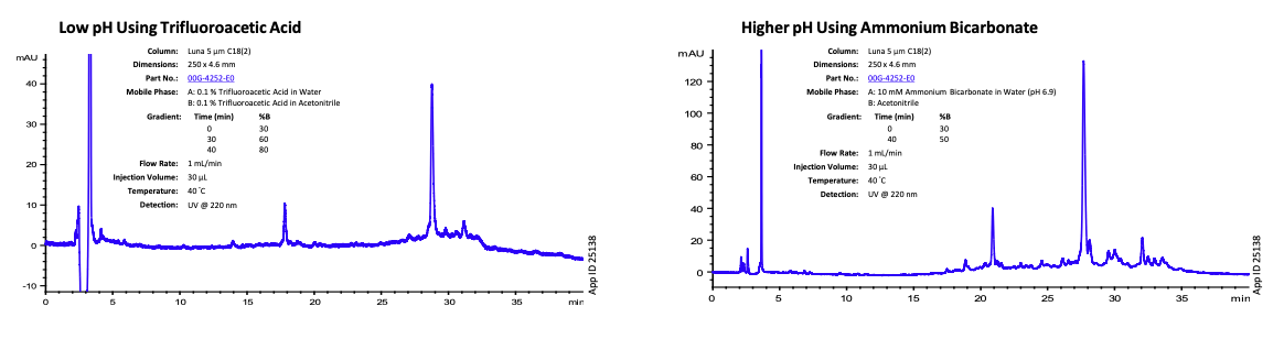 Figure 2 - Effect of pH on Post Impurity Separation