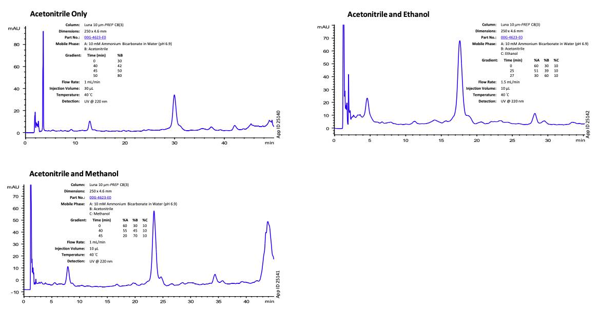 Figure 3 - Effect of Type of Organic Modifiers on Separation