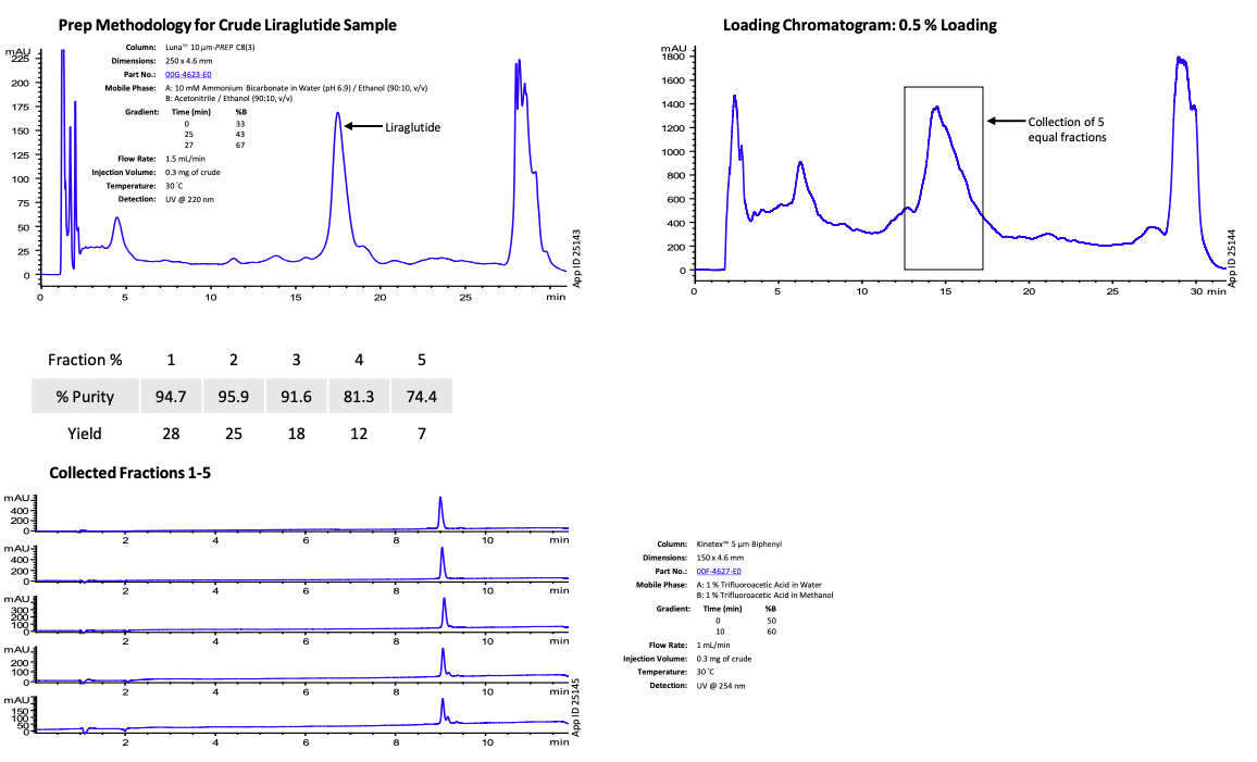 Figure 4 - Step 1 Methodology Fraction Analysis