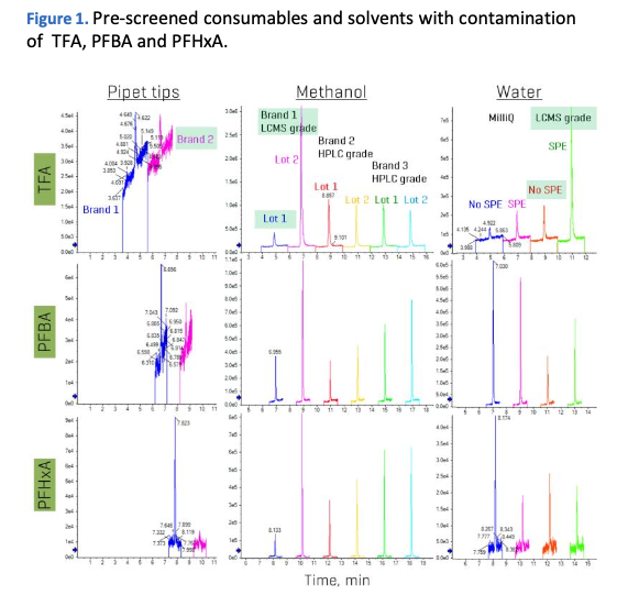 Pre-screened consumables contamination