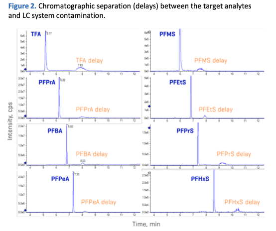 Separation delay between target and contamination
