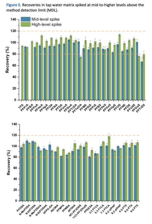 Recoveries in tap water matrix