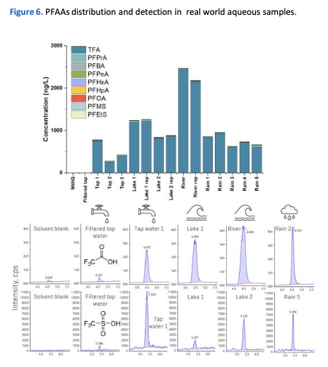 PFAAs distribution in real world samples