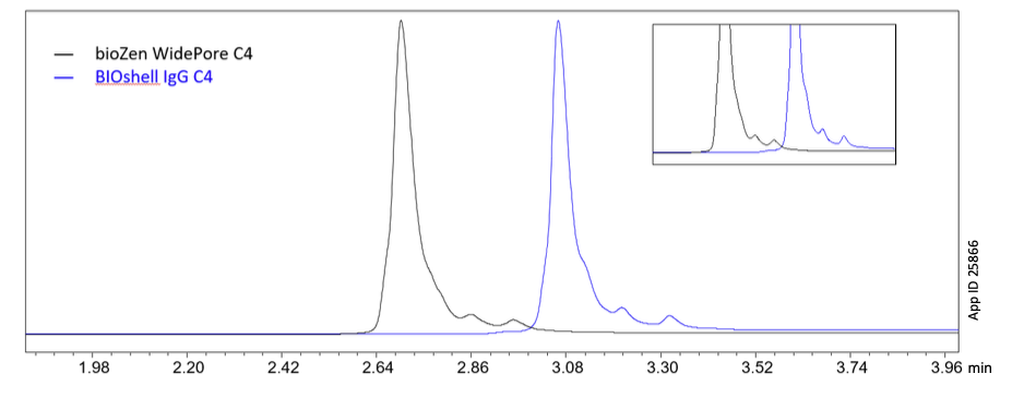 Figure 1. Comparison of BIOshell™ IgG C4 with bioZen™ WidePore C4