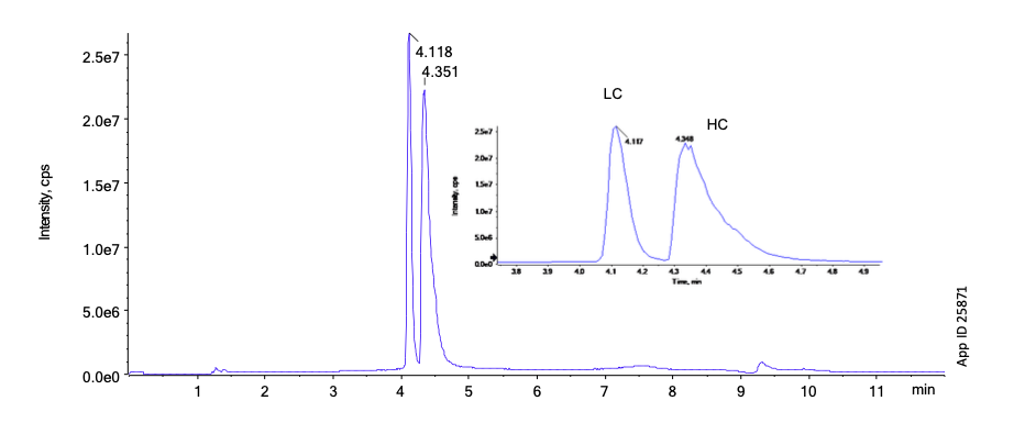 Figure 1. Separation of NIST mAb Heavy and Light Chain on sub-2 µm, Fully Porous C4, 300Å