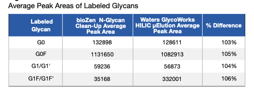 bioZen N-Glycan Clean-Up SPE Process