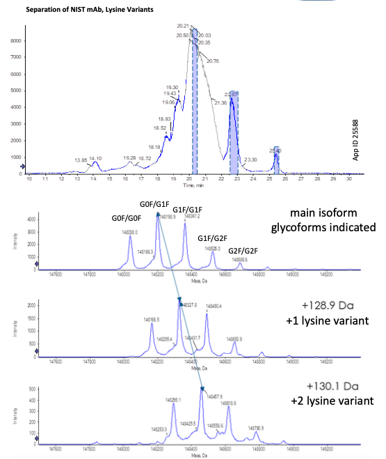 NIST mAb Charge Variant Chromatogram and Mass Spectrum