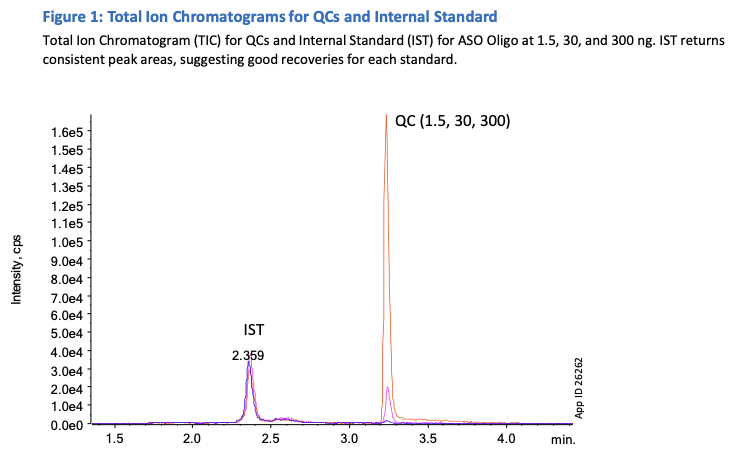 Oligonucleotide TIC Chromatogram from Brain Tissue