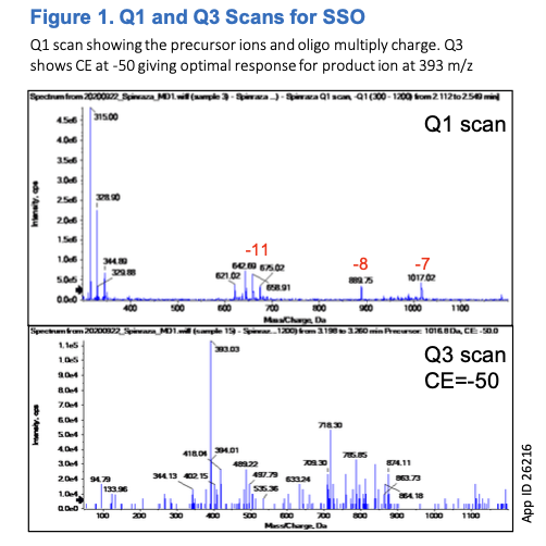 Oligonucleotide MS Scan