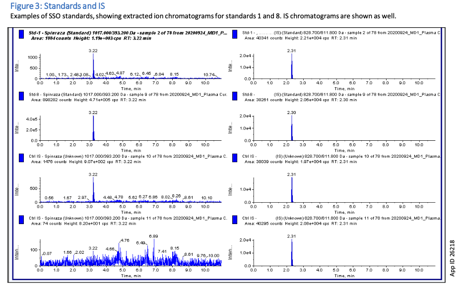 Oligonucleotide XIC Chromatogram