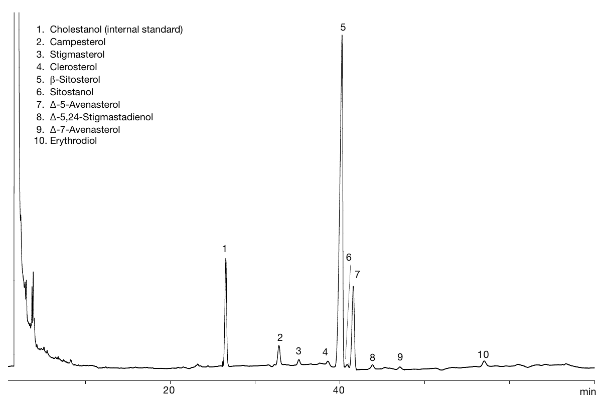 Figure 3. Extra Virgin Olive Oil Sterols