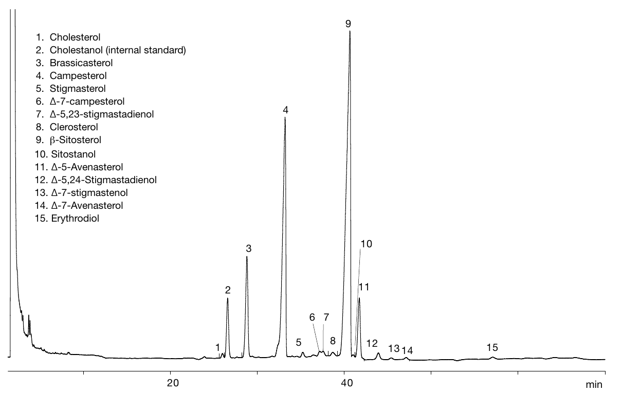 Figure 4. Adulterated Olive Oil:Extra Virgin Olive Oil/Canola Oil (50:50)