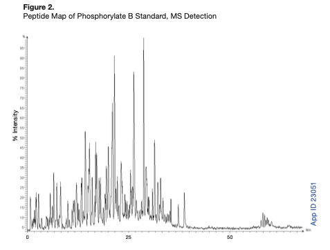 Phosphorylase B Digest LC/MS Analysis (FA)