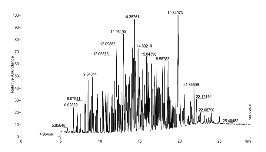 Figure1. Profile of 268 Pesticides on a Zebron ZB-5MSPLUS GC Column.