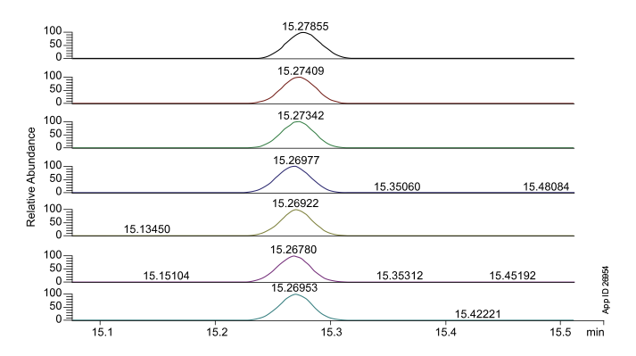 Figure3. Chromatographic peaks obtained monitoring the quantification ion of the pesticide bromophos-ethyl.