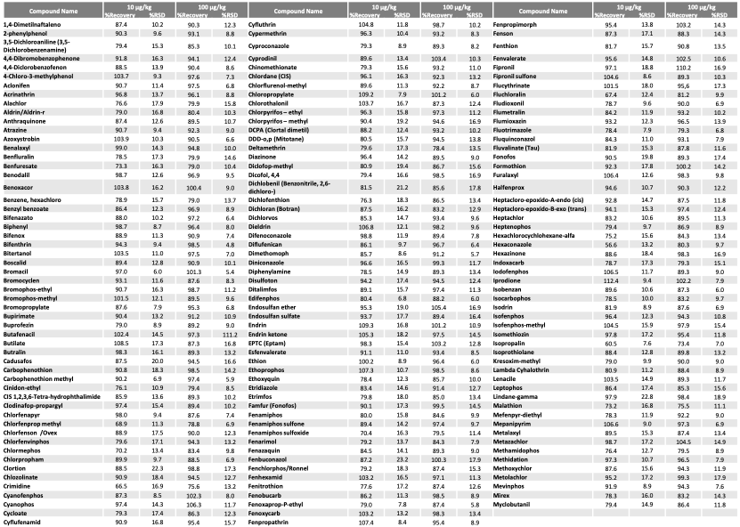 Table 3. Recovery and Precision for Pesticides on a Zebron ZB-5MSPLUS GC Column.